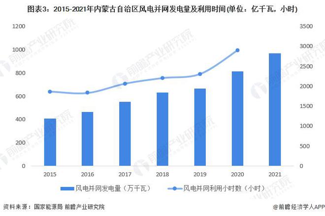 【前瞻分析】2023-2028年中国风力发电行业现状及竞争格局分析(图9)