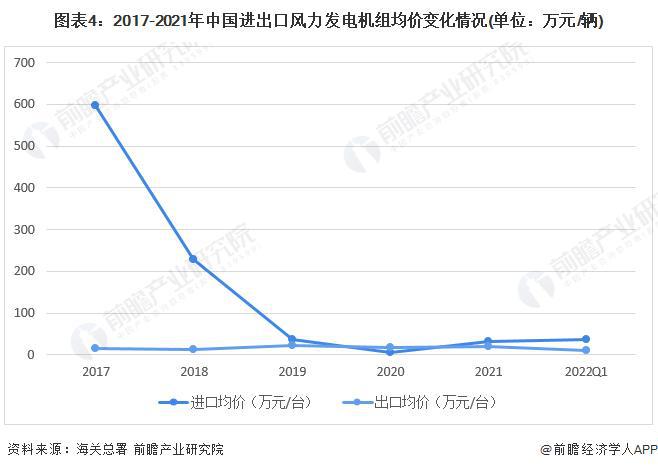 【前瞻分析】2023-2028年中国风力发电行业现状及竞争格局分析(图3)