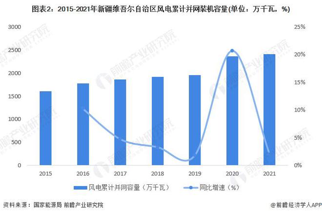 【前瞻分析】2023-2028年中国风力发电行业现状及竞争格局分析(图6)