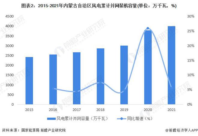 【前瞻分析】2023-2028年中国风力发电行业现状及竞争格局分析(图8)