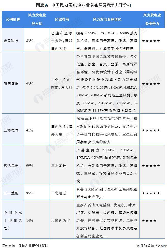 【前瞻分析】2023-2028年中国风力发电行业现状及竞争格局分析(图10)