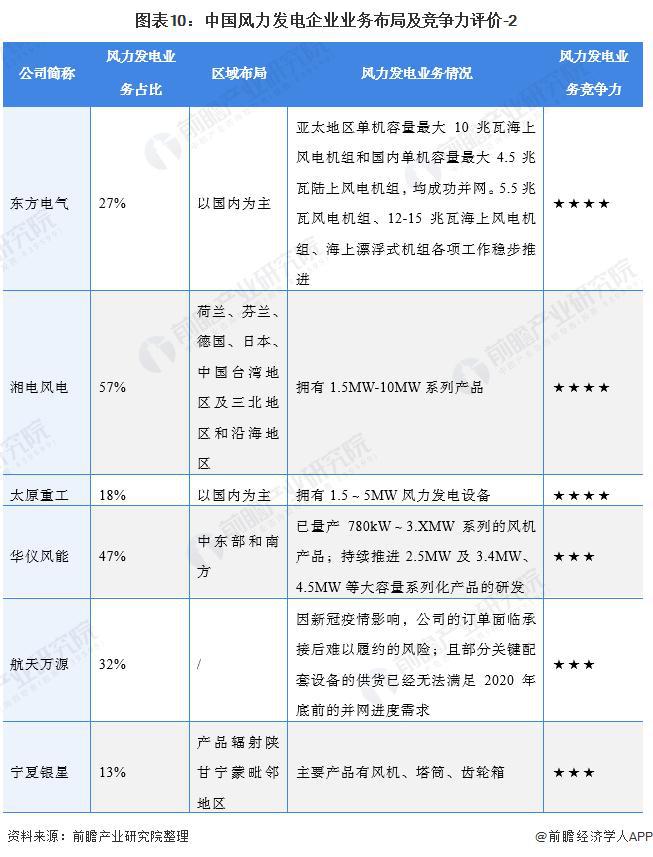 【前瞻分析】2023-2028年中国风力发电行业现状及竞争格局分析(图11)