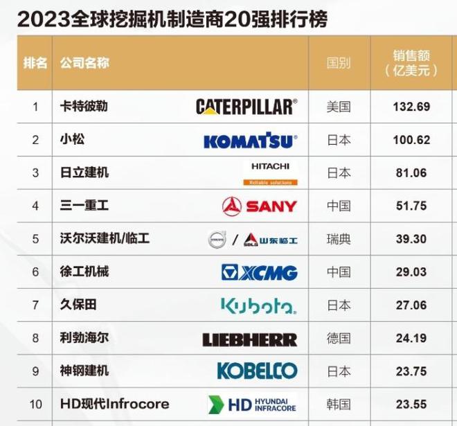 全球挖掘机新排位揭晓：徐工第6三一第4行业一哥年销947亿(图3)