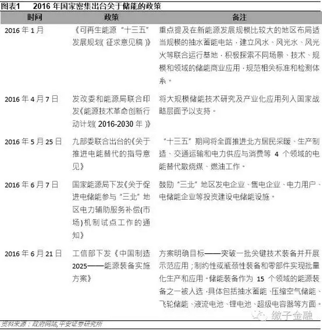 储能“黑科技”——超级电容器行业爆发时点来临(图1)