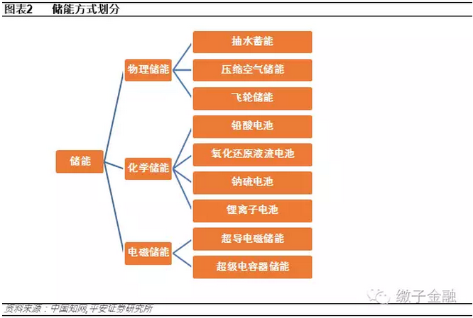 储能“黑科技”——超级电容器行业爆发时点来临(图2)