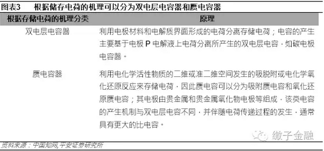 储能“黑科技”——超级电容器行业爆发时点来临(图3)