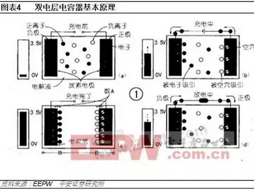 储能“黑科技”——超级电容器行业爆发时点来临(图4)