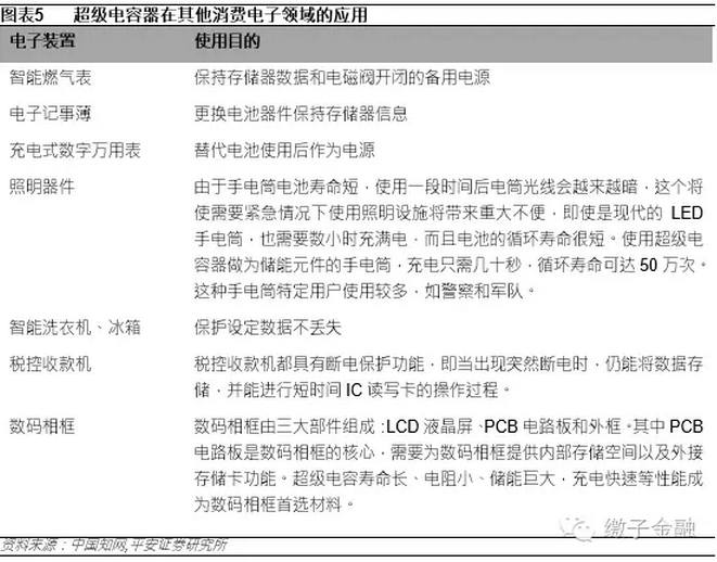 储能“黑科技”——超级电容器行业爆发时点来临(图5)