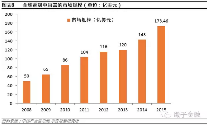 储能“黑科技”——超级电容器行业爆发时点来临(图8)