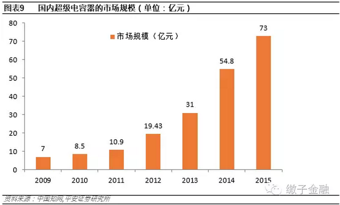 储能“黑科技”——超级电容器行业爆发时点来临(图9)