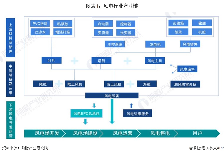 【干货】2023年中国风电行业产业链现状及市场竞争格局分析山东浙江广东省的风电企业数量较高(图1)