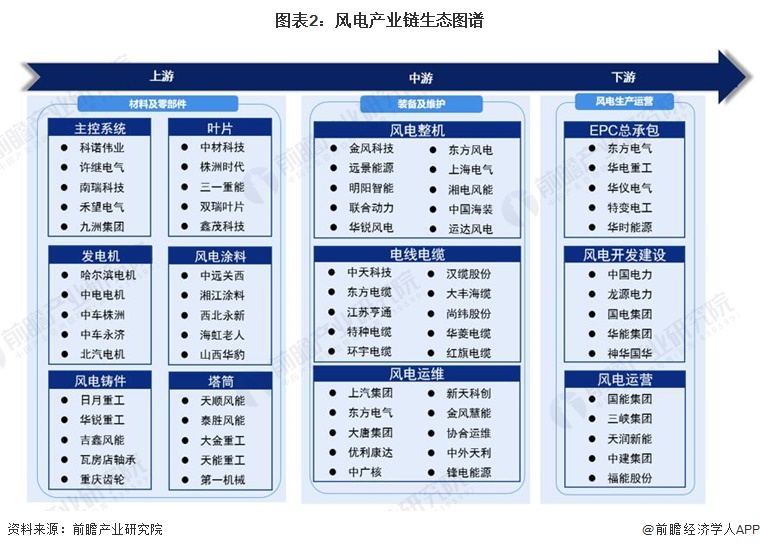 【干货】2023年中国风电行业产业链现状及市场竞争格局分析山东浙江广东省的风电企业数量较高(图2)