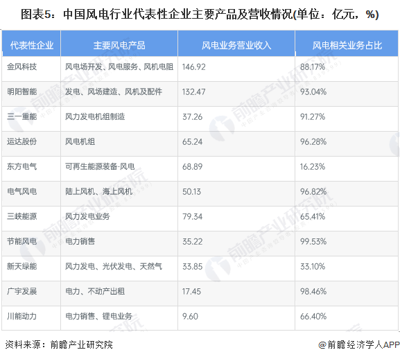 【干货】2023年中国风电行业产业链现状及市场竞争格局分析山东浙江广东省的风电企业数量较高(图5)