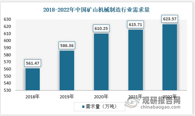 中国矿山机械制造行业发展趋势研究与未来投资预测报告（2023-2030年）(图3)