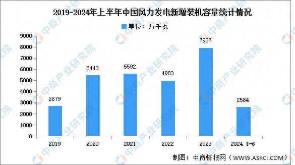 2024年中国风力发电新增装机容量及区域分布情况预测分析(图1)