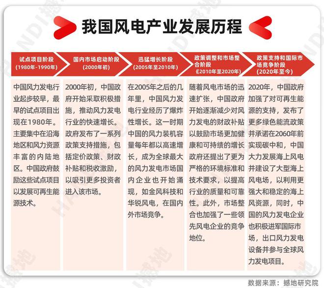 洞见2023｜中国风电产业链全景图及重点企业(图1)