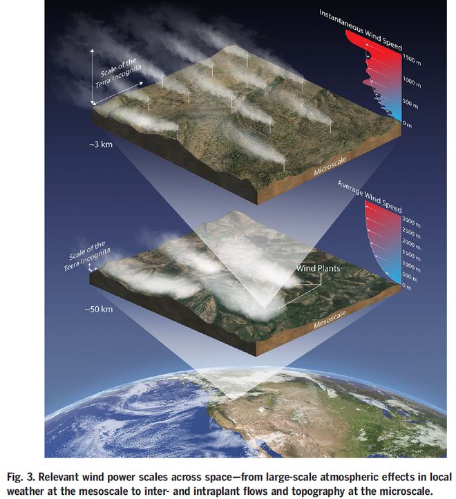 国际权威期刊《Science》撰文：风能科学的三个巨大挑战(图4)