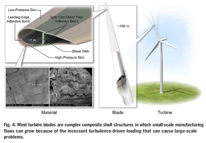 国际权威期刊《Science》撰文：风能科学的三个巨大挑战(图5)