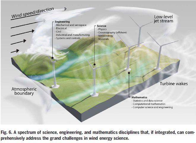 国际权威期刊《Science》撰文：风能科学的三个巨大挑战(图7)