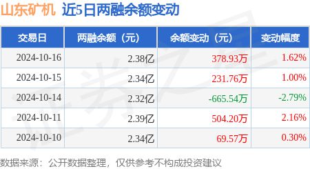 山东矿机：10月16日融资买入93136万元融资融券余额238亿元(图2)