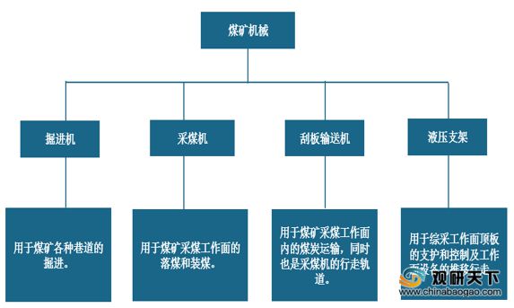 我国煤矿机械市场逐渐回暖行业规模与产量均保持增长(图1)