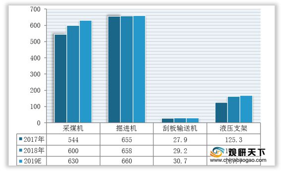 我国煤矿机械市场逐渐回暖行业规模与产量均保持增长(图4)