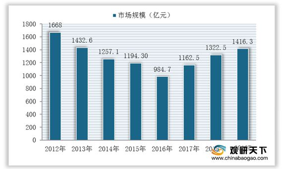 我国煤矿机械市场逐渐回暖行业规模与产量均保持增长(图3)