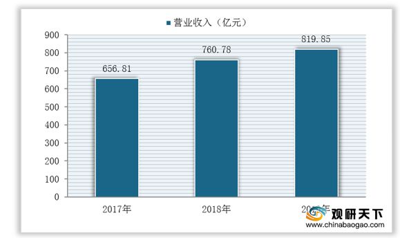 我国煤矿机械市场逐渐回暖行业规模与产量均保持增长(图7)