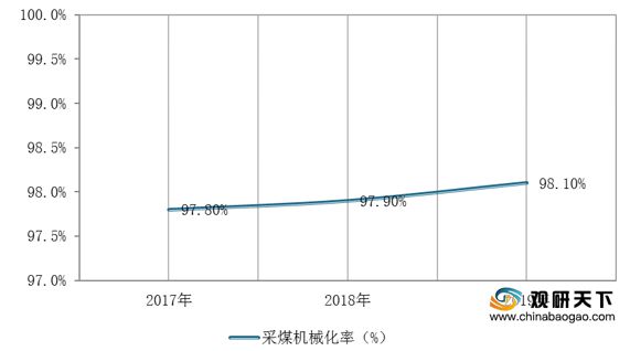 我国煤矿机械市场逐渐回暖行业规模与产量均保持增长(图6)