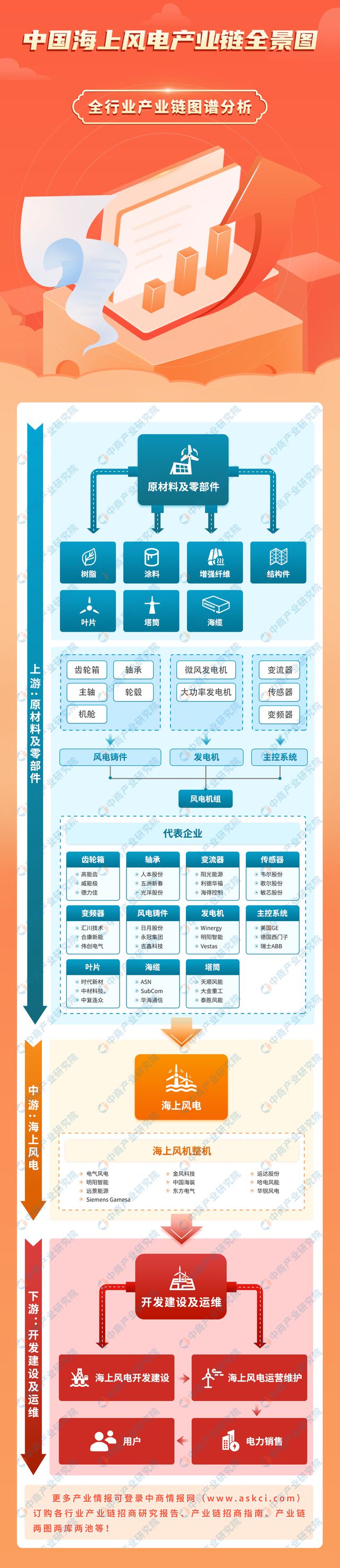 2024年中国海上风电产业链图谱研究分析（附产业链全景图）(图1)