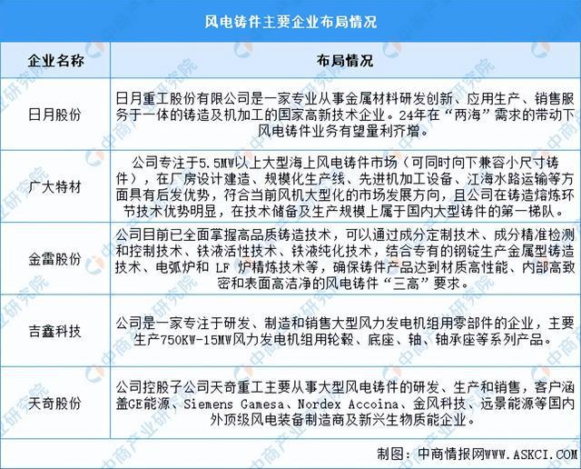 2024年中国海上风电产业链图谱研究分析（附产业链全景图）(图7)