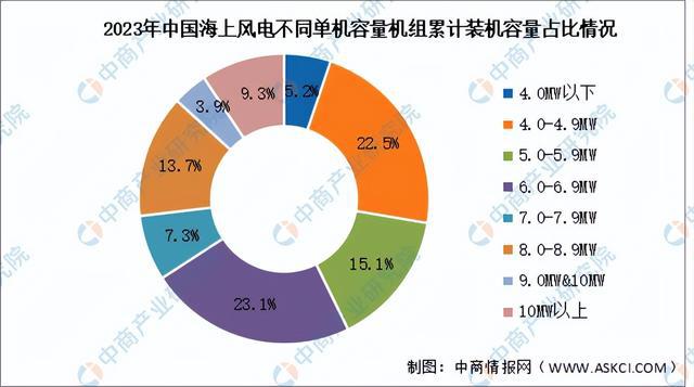 2024年中国海上风电产业链图谱研究分析（附产业链全景图）(图17)