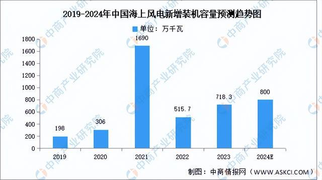 2024年中国海上风电产业链图谱研究分析（附产业链全景图）(图15)