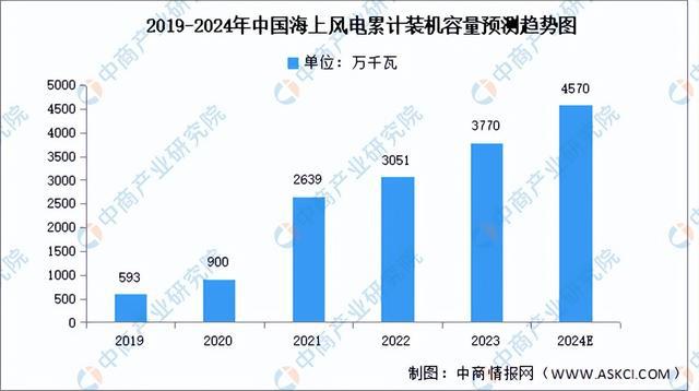 2024年中国海上风电产业链图谱研究分析（附产业链全景图）(图16)