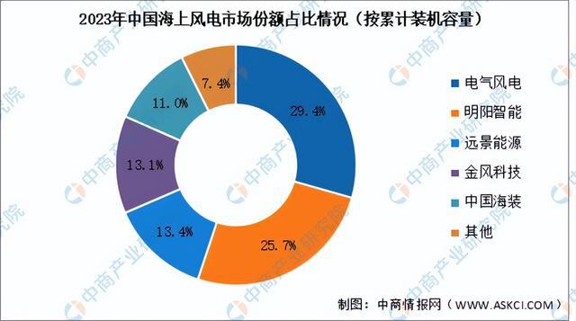 2024年中国海上风电产业链图谱研究分析（附产业链全景图）(图18)