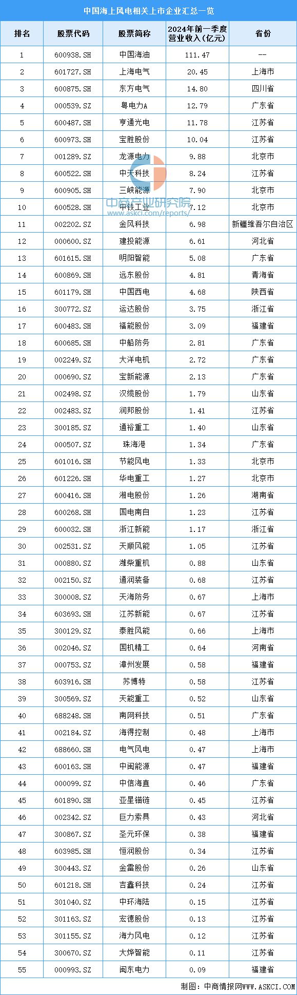 2024年中国海上风电产业链图谱研究分析（附产业链全景图）(图19)