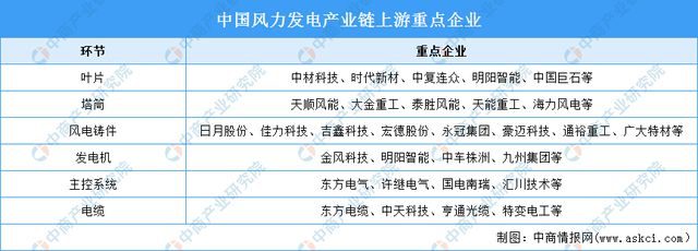 2024年中国风力发电装机情况及上游重点企业分析(图2)