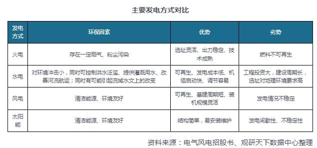 风力发电行业现状、趋势、竞争分析海上风电有望迎来爆发式增长(图1)