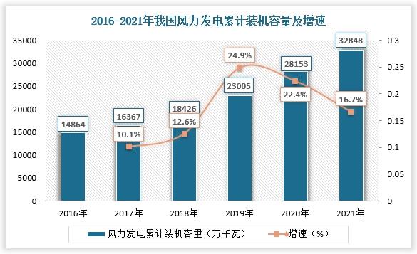 风力发电行业现状、趋势、竞争分析海上风电有望迎来爆发式增长(图3)