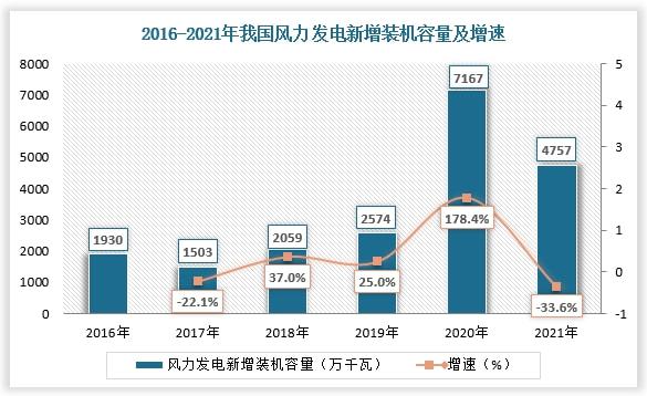 风力发电行业现状、趋势、竞争分析海上风电有望迎来爆发式增长(图2)