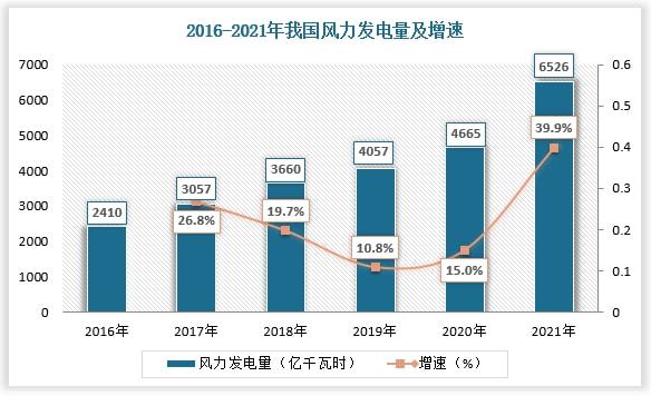 风力发电行业现状、趋势、竞争分析海上风电有望迎来爆发式增长(图4)