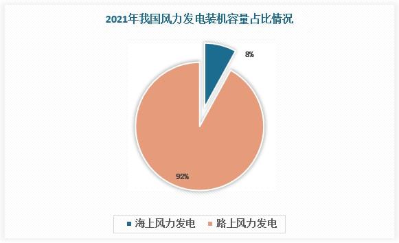 风力发电行业现状、趋势、竞争分析海上风电有望迎来爆发式增长(图6)