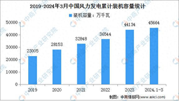 2024年中国风力发电累计装机容量及企业分布情况分析(图1)