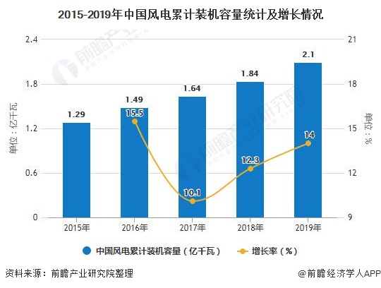 2020年中国风电行业市场现状及发展趋势分析装机规模扩大助推弃风“双降”(图1)