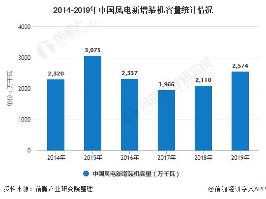 2020年中国风电行业市场现状及发展趋势分析装机规模扩大助推弃风“双降”(图2)