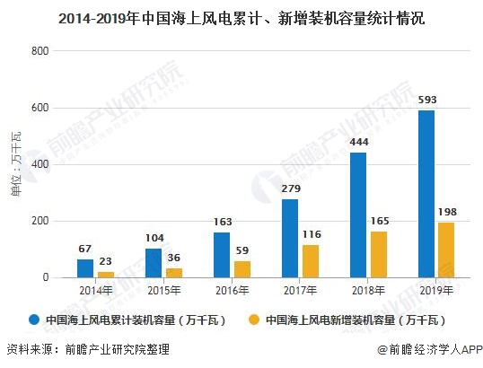 2020年中国风电行业市场现状及发展趋势分析装机规模扩大助推弃风“双降”(图3)