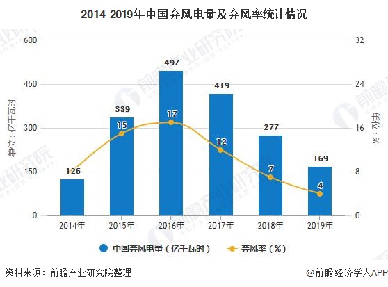 2020年中国风电行业市场现状及发展趋势分析装机规模扩大助推弃风“双降”(图4)