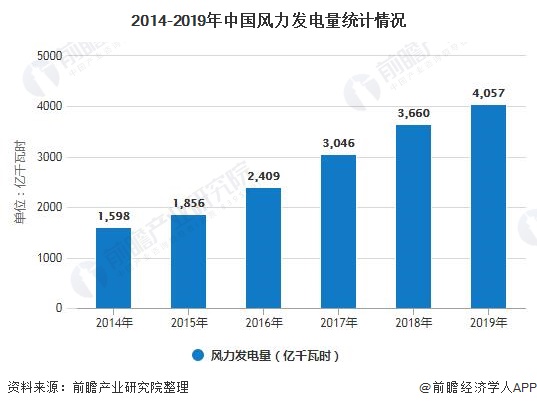 2020年中国风电行业市场现状及发展趋势分析装机规模扩大助推弃风“双降”(图5)