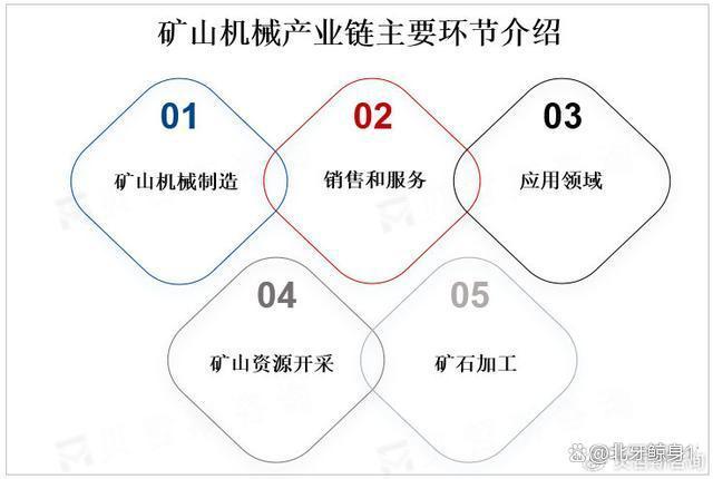 2025成都国际矿业技术装备展览会—全球矿山机械市场(图2)