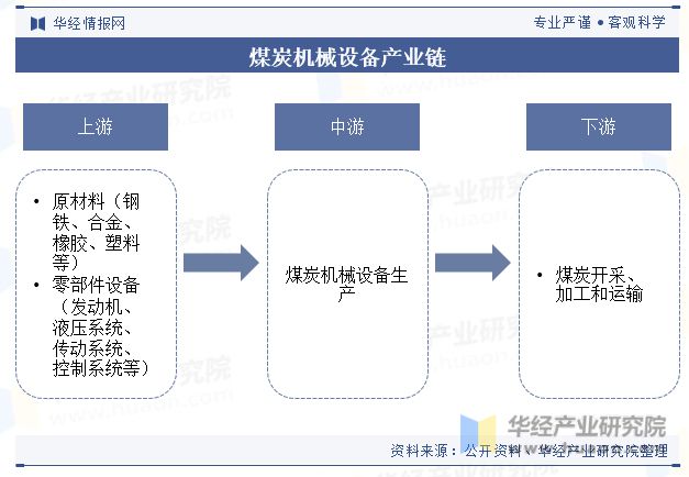 中国煤炭机械设备行业发展现状及趋势分析煤炭机械设备将进一步向自动化、智能化方向升级「图」(图4)